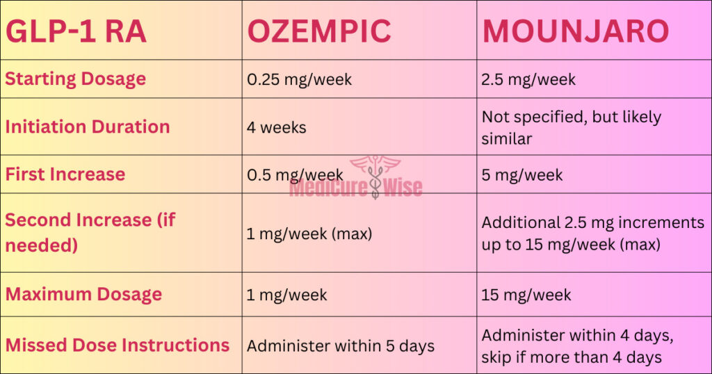 Ozempic to mounjaro conversion chart - MediCure Wise