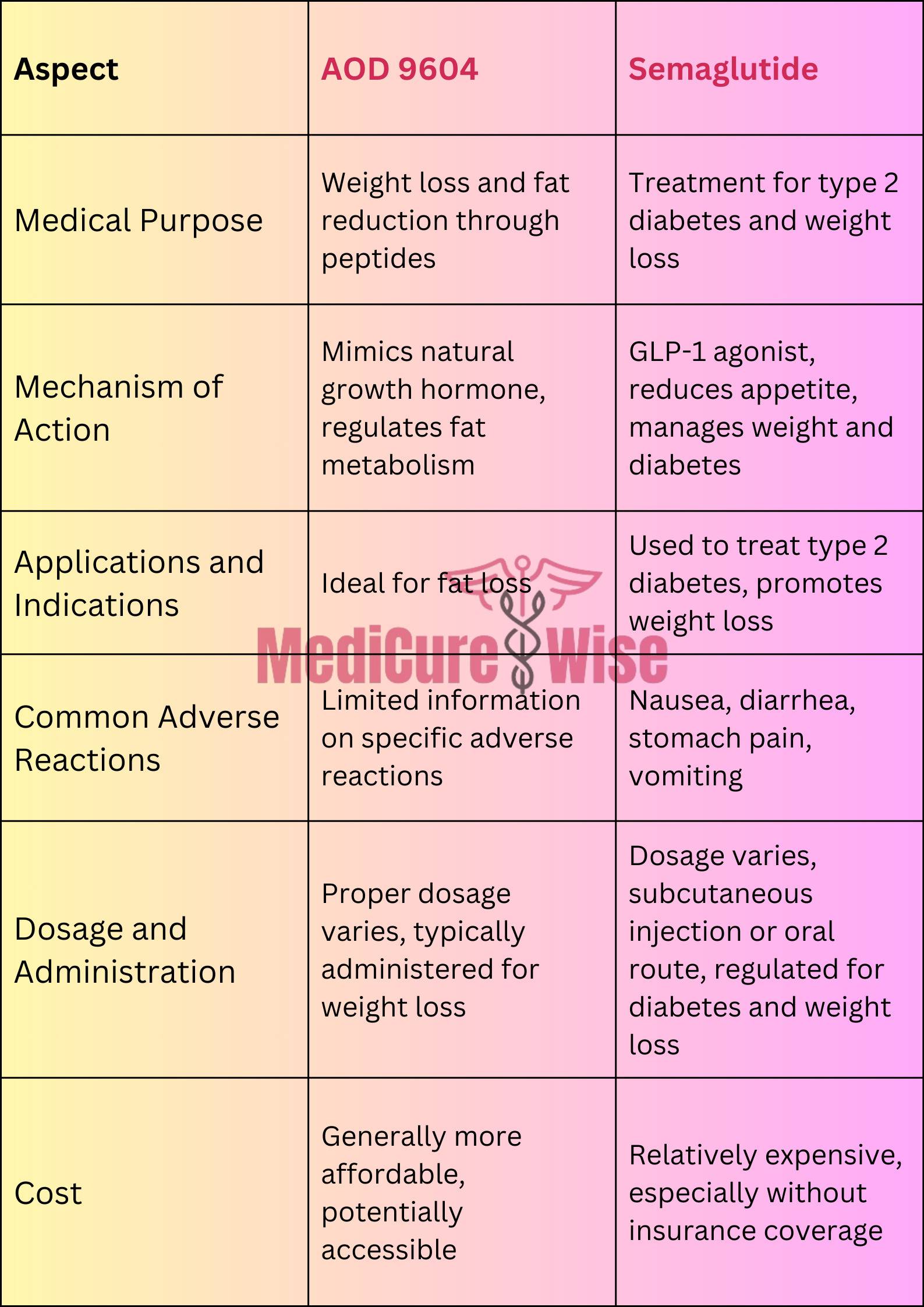 aod 9604 vs semaglutide