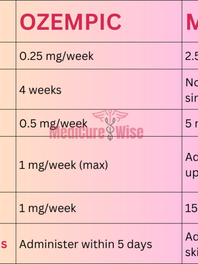 Ozempic to mounjaro conversion chart MediCure Wise