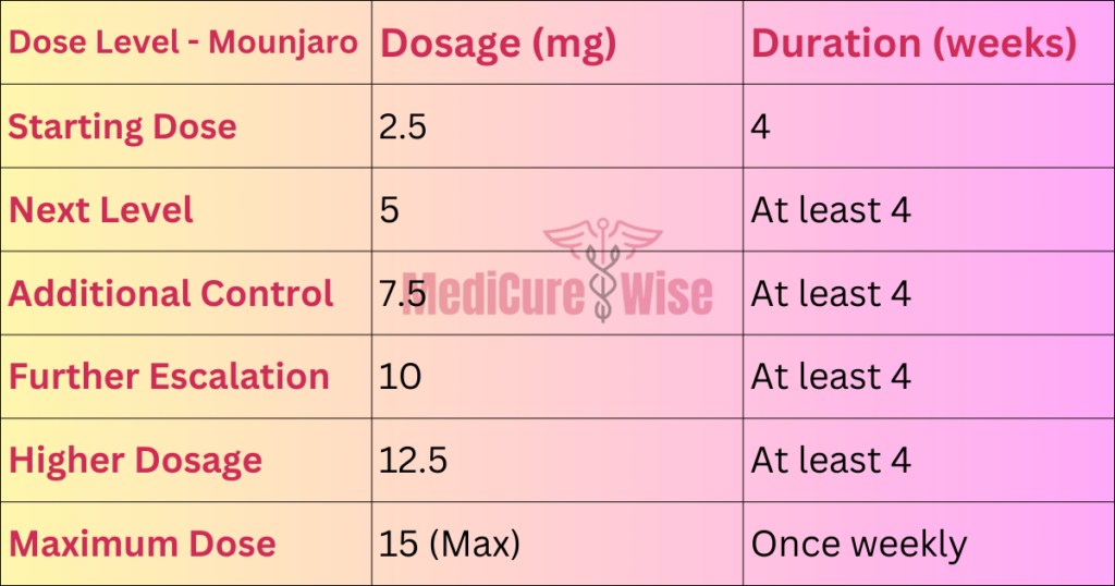 Mounjaro Dosage Chart - Mounjaro Dosing