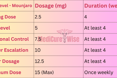 Mounjaro Dosage Chart - Mounjaro Dosing